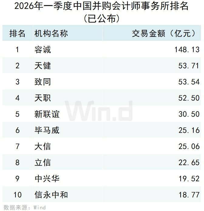 2026年一季度中国并购市场交易排行榜 - 图片16