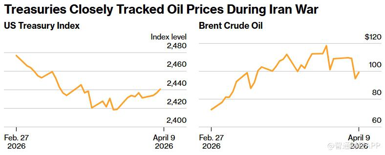 对通胀反弹担忧持续升温 美债投资者加大对冲力度以防价格进一步下跌 - 图片1