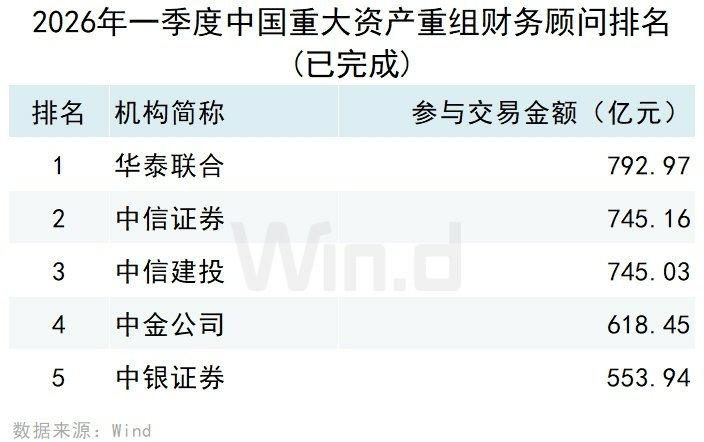 2026年一季度中国并购市场交易排行榜 - 图片13