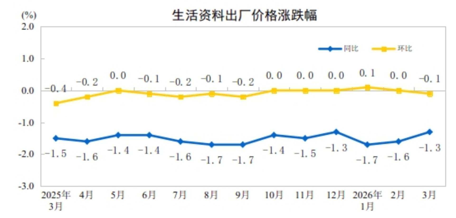 国家统计局:3月份PPI同比上涨0.5% 环比上涨1.0% - 图片4