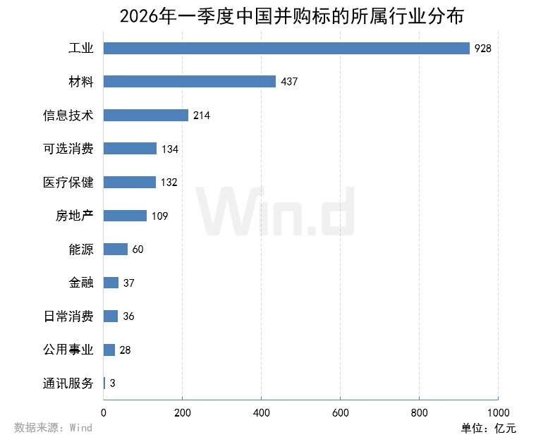 2026年一季度中国并购市场交易排行榜 - 图片3