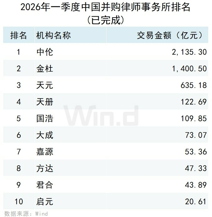 2026年一季度中国并购市场交易排行榜 - 图片15