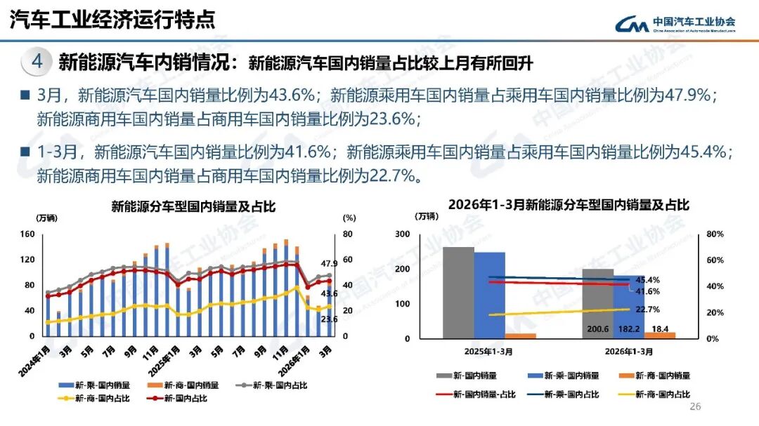 中汽协：3月汽车销量289.9万辆 环比增长60.6% - 图片21