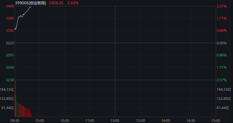 沪指收复4000点关口,创业板指、恒生科技指数涨超2% - 图片2