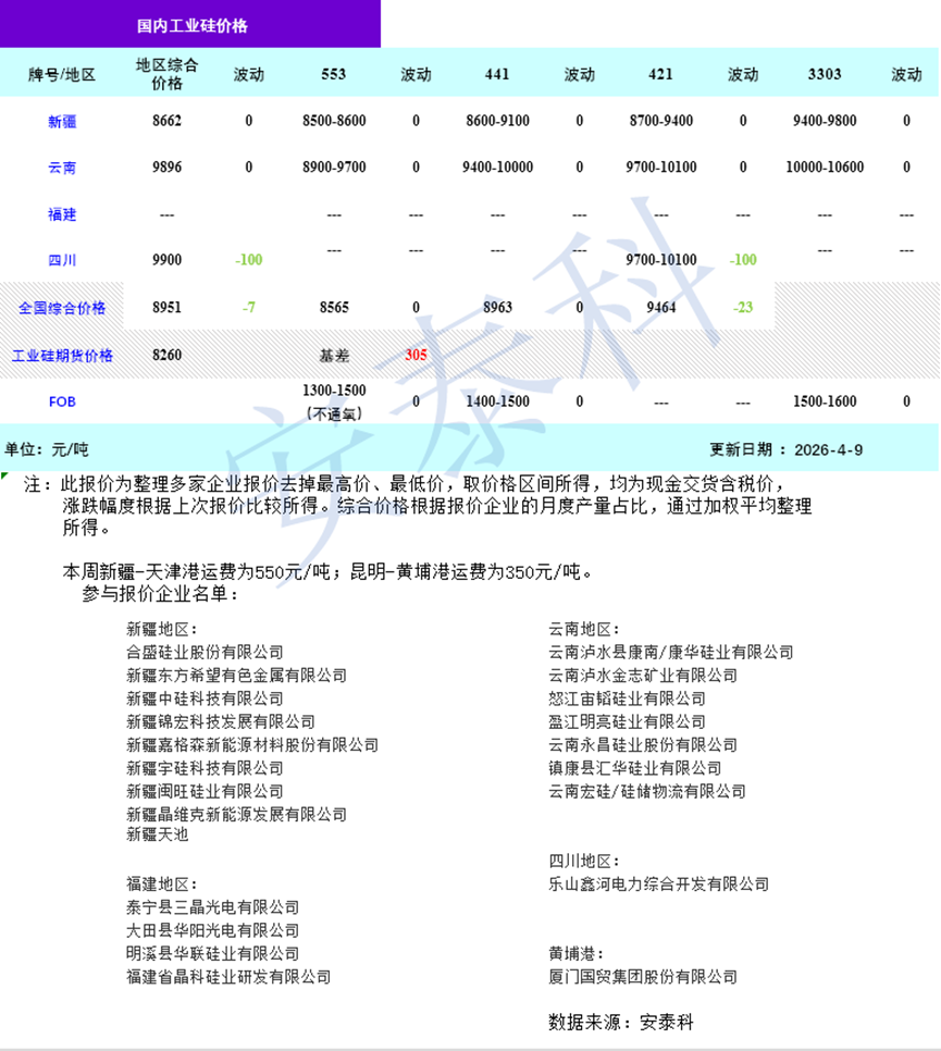 硅业分会:西南复产预期扰动 工业硅弱势格局延续 - 图片1
