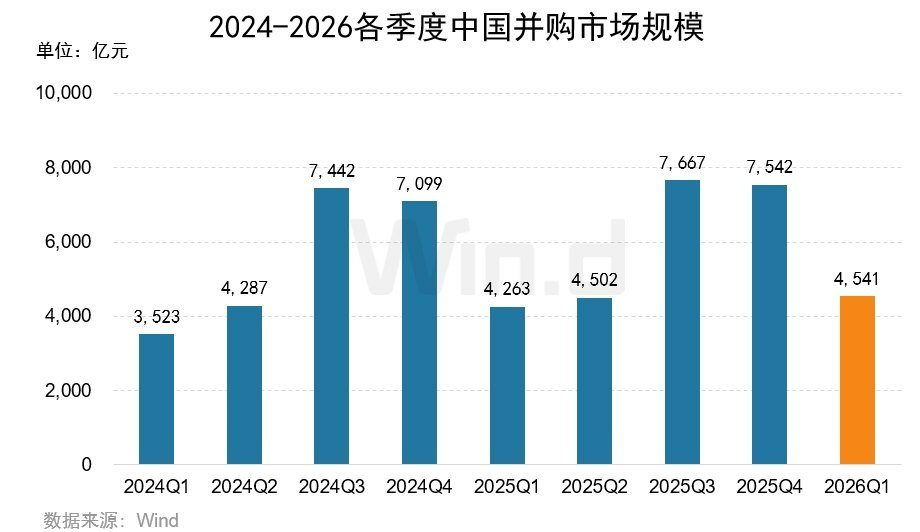 2026年一季度中国并购市场交易排行榜 - 图片1