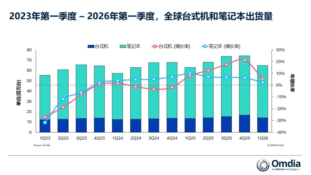 Omdia：2026年第一季度全球PC出货量同比增长3.2% - 图片1