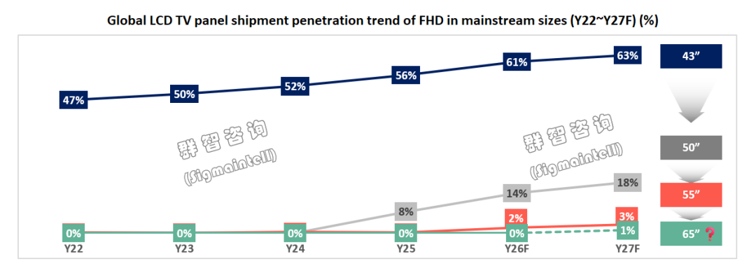 群智咨询：存储成本普涨致使电视厂商压力陡增  55“FHD面板量产成重要解压器 - 图片3