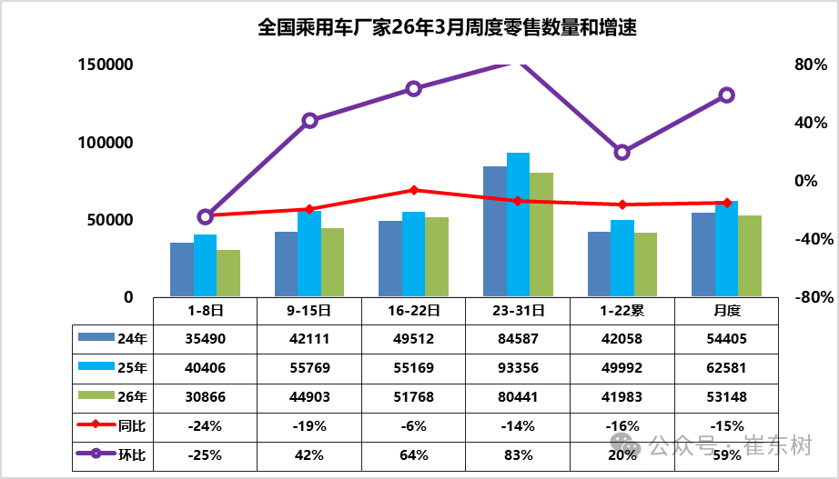 崔东树：3月新能源车出口30万辆同比大增133% 出口渗透率表现良好超50% - 图片1