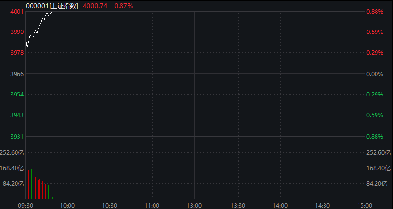沪指收复4000点关口,创业板指、恒生科技指数涨超2% - 图片1