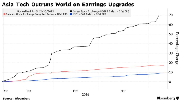 伊朗局势缓和，79亿美元外资重返亚洲AI股 - 图片2