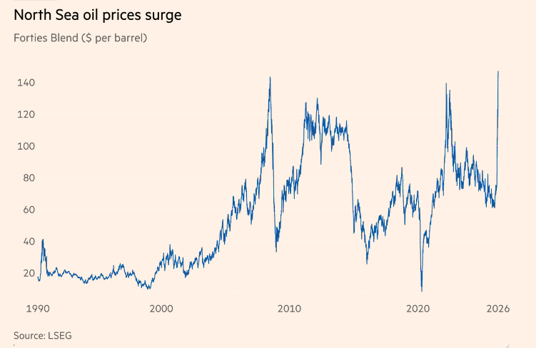 霍尔木兹海峡“迟迟未通”,“全球最重要现货油价”升至147美元,创历史新高! - 图片1