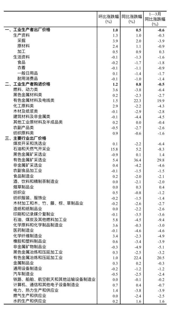 国家统计局:3月份PPI同比上涨0.5% 环比上涨1.0% - 图片5