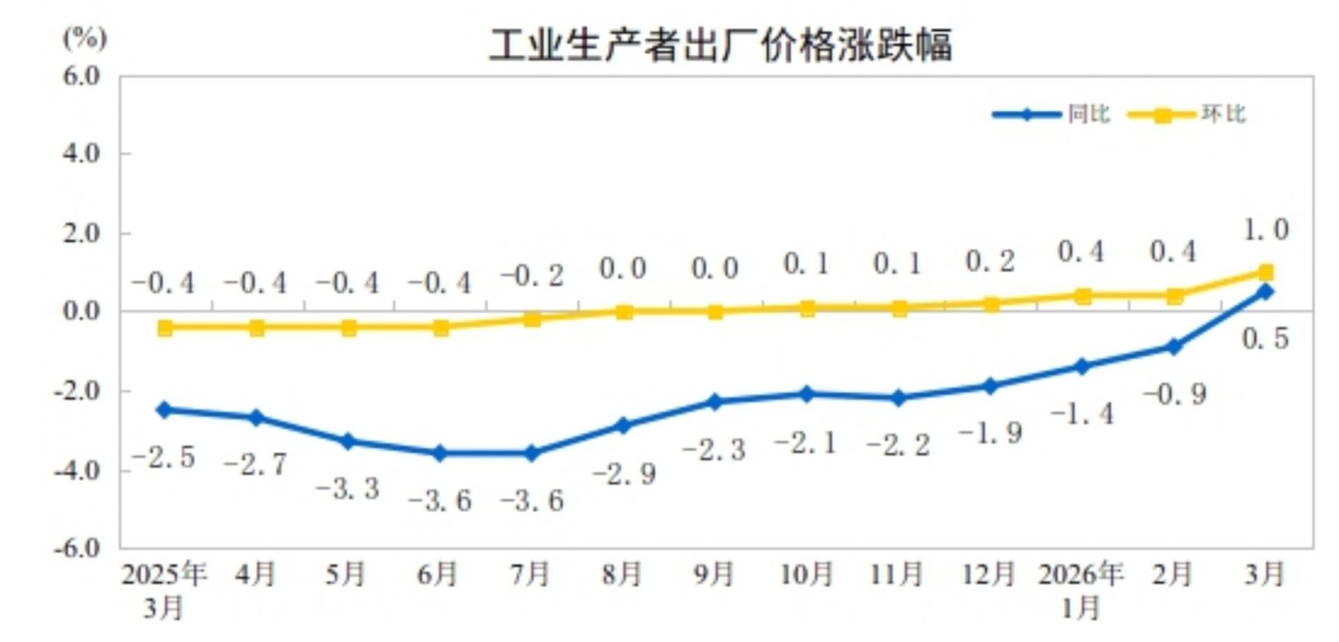 国家统计局:3月份PPI同比上涨0.5% 环比上涨1.0% - 图片1