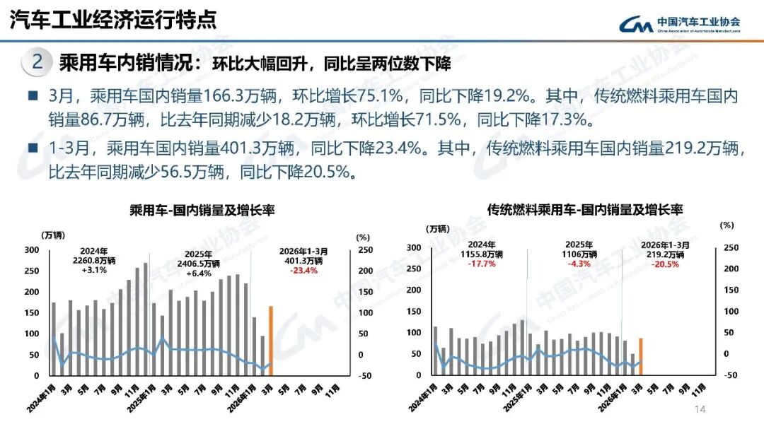 中汽协：3月汽车销量289.9万辆 环比增长60.6% - 图片9