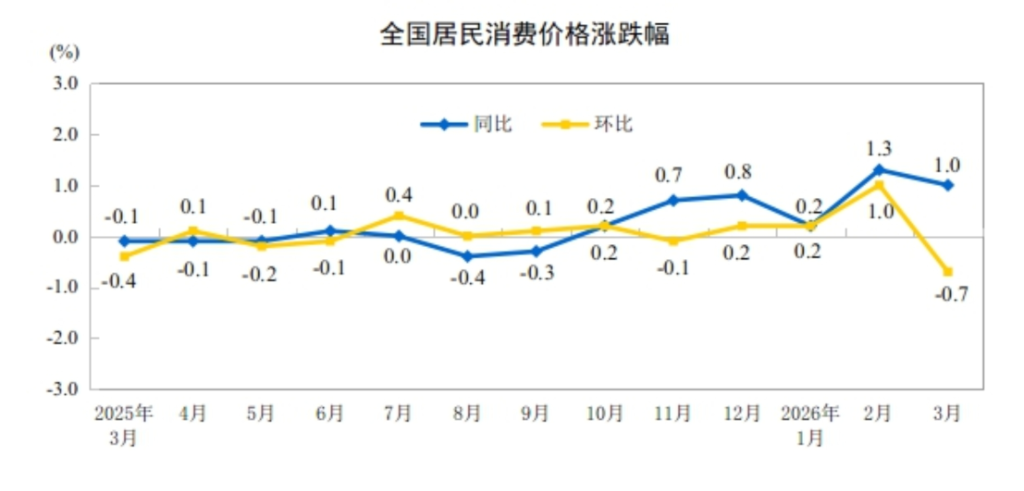 中国3月CPI同比涨幅温和回落至1%，PPI同比上涨0.5%，为连续下降41个月后首次上涨 - 图片1