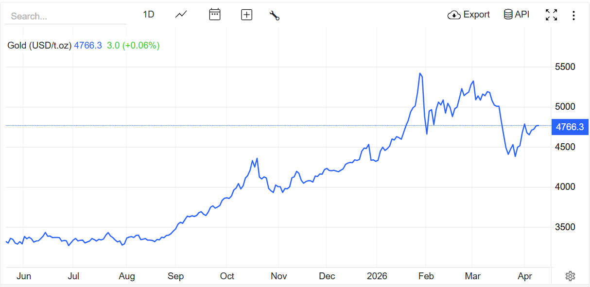 “黄金信仰”永不灭! 短期抛售难掩大牛市底色 华尔街奏响金价新高狂想曲 - 图片1