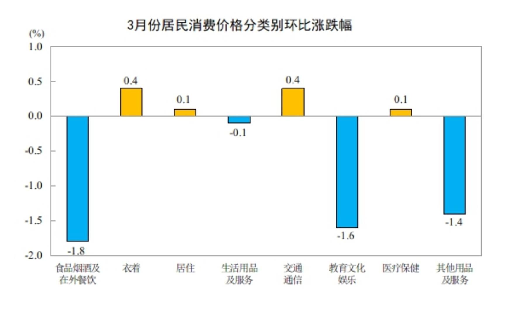 国家统计局:3月CPI同比上涨1.0% 环比下降0.7% - 图片3