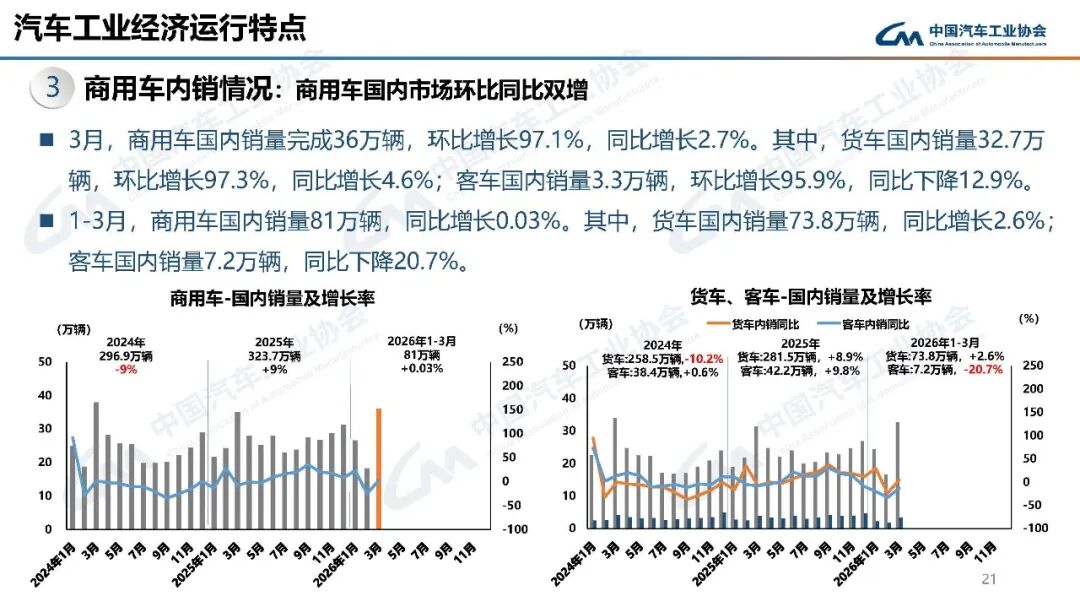 中汽协：3月汽车销量289.9万辆 环比增长60.6% - 图片16