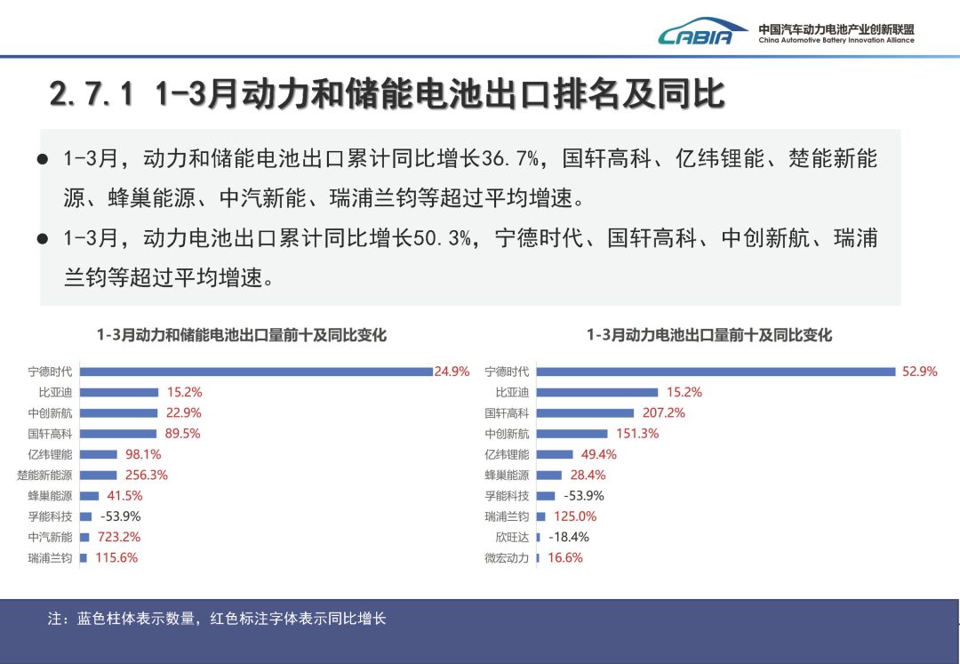 中国汽车动力电池产业创新联盟：3月我国动力和储能电池合计产量为177.7GWh 同比增长50.2% - 图片13