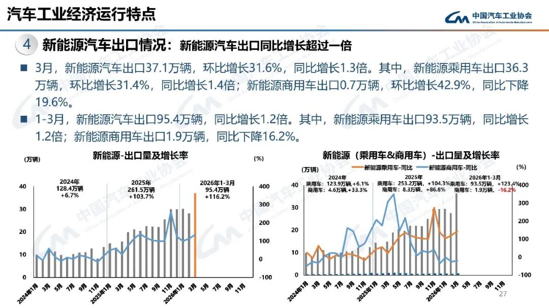 中汽协：3月汽车销量289.9万辆 环比增长60.6% - 图片22