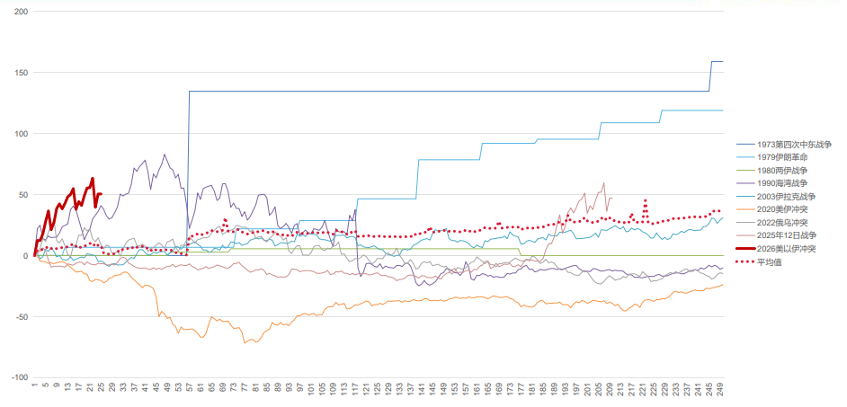 战争、油价与黄金，历次地缘冲突下的三种范式 - 图片2