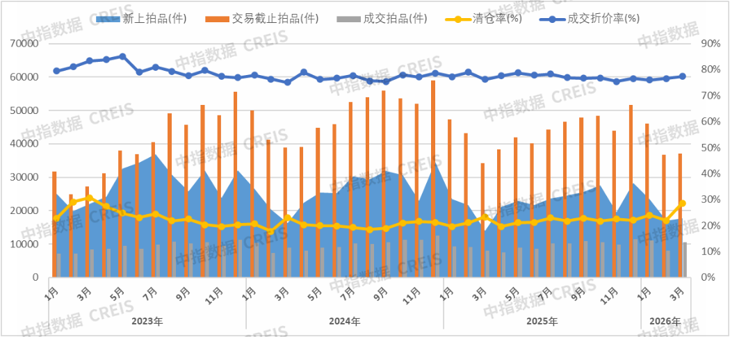 中指研究院:一季度法拍市场成交上行价格承压 一线高价、三四线走量 - 图片5