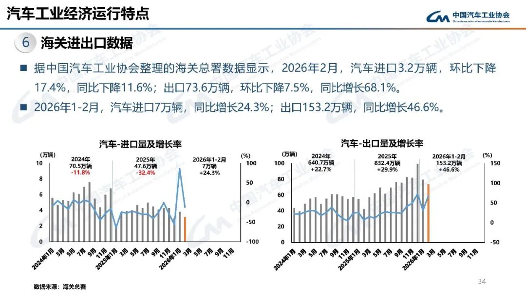 中汽协：3月汽车销量289.9万辆 环比增长60.6% - 图片29