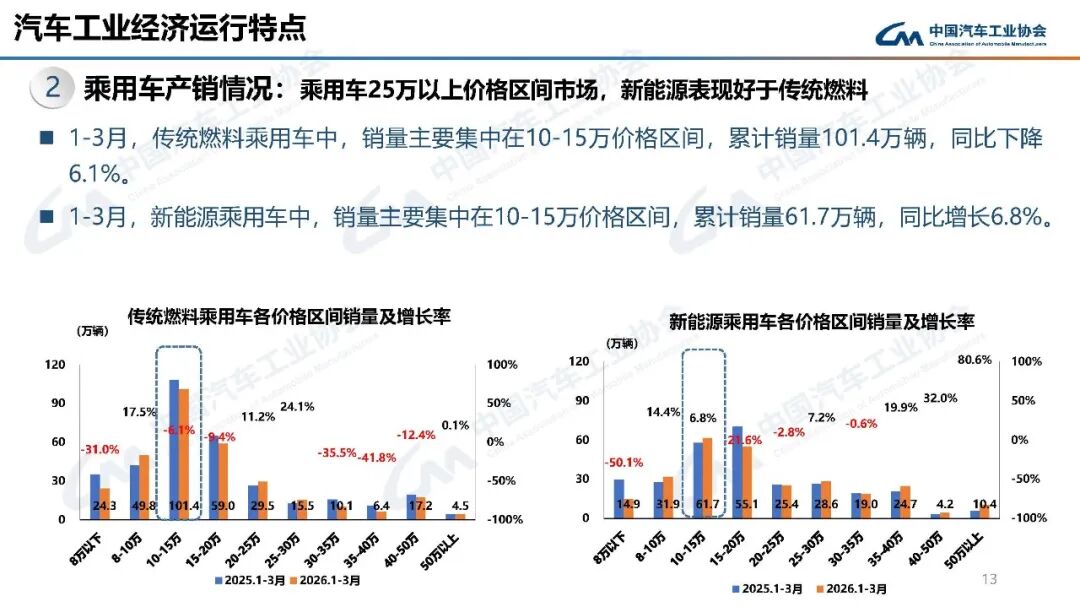 中汽协：3月汽车销量289.9万辆 环比增长60.6% - 图片8