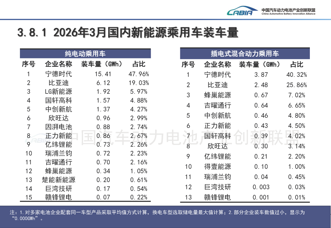 中国汽车动力电池产业创新联盟：3月我国动力和储能电池合计产量为177.7GWh 同比增长50.2% - 图片28