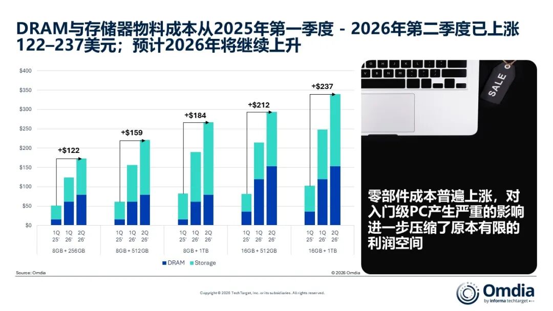 Omdia：2026年第一季度全球PC出货量同比增长3.2% - 图片2