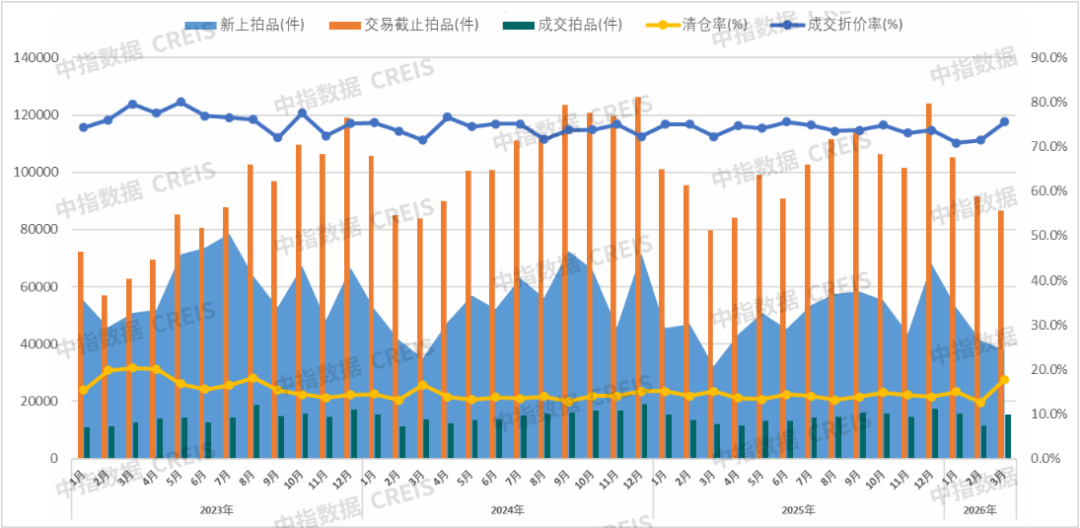 中指研究院:一季度法拍市场成交上行价格承压 一线高价、三四线走量 - 图片1
