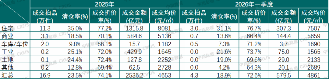 中指研究院:一季度法拍市场成交上行价格承压 一线高价、三四线走量 - 图片2