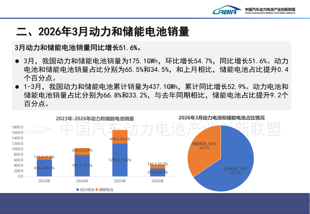 中国汽车动力电池产业创新联盟：3月我国动力和储能电池合计产量为177.7GWh 同比增长50.2% - 图片4