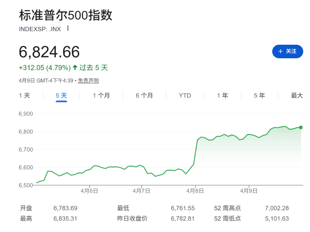 美伊周末谈判前夕,欧股开盘涨跌不一,标普500创近一年最佳周表现,美元小幅走强 - 图片1
