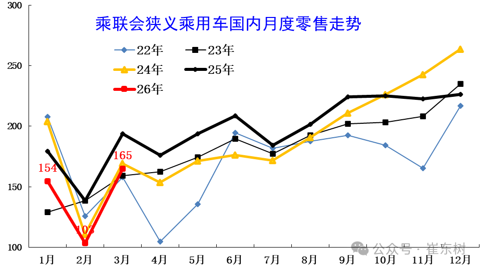 崔东树：3月新能源车出口30万辆同比大增133% 出口渗透率表现良好超50% - 图片2