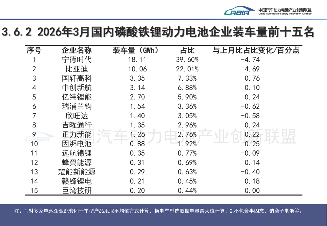 中国汽车动力电池产业创新联盟：3月我国动力和储能电池合计产量为177.7GWh 同比增长50.2% - 图片23