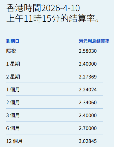 港元拆息普遍向下 一个月拆息终止三连升报2.24% - 图片1