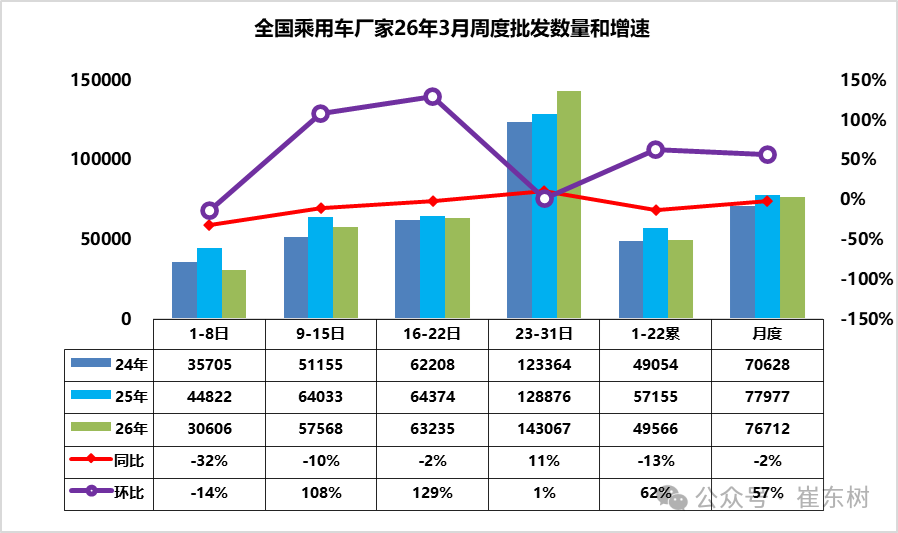 崔东树：3月新能源车出口30万辆同比大增133% 出口渗透率表现良好超50% - 图片4
