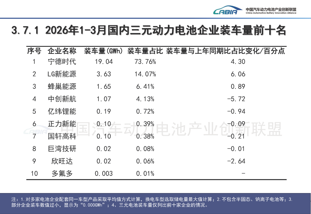 中国汽车动力电池产业创新联盟：3月我国动力和储能电池合计产量为177.7GWh 同比增长50.2% - 图片25