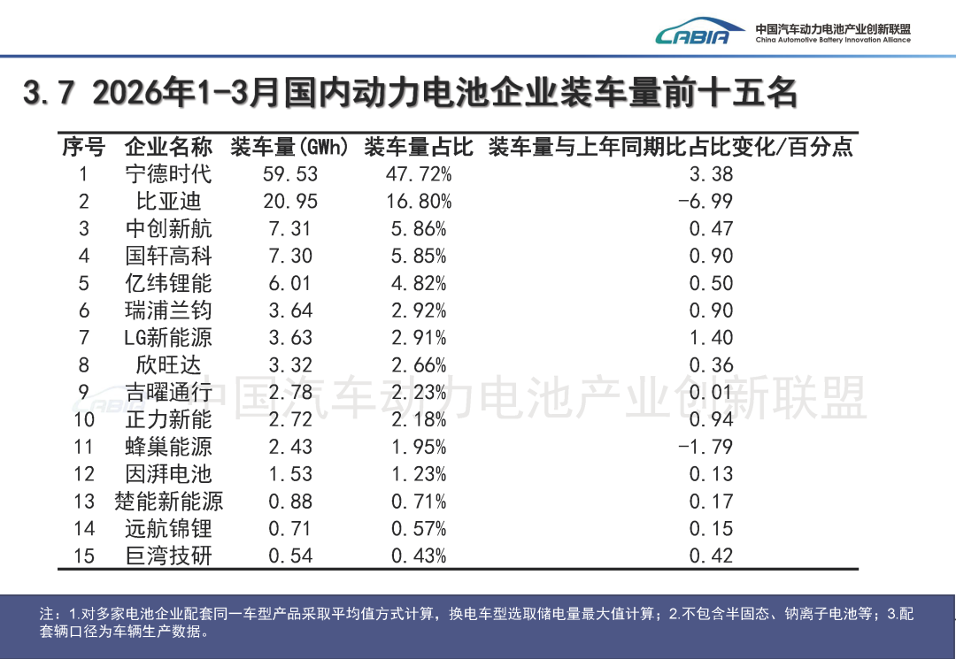中国汽车动力电池产业创新联盟：3月我国动力和储能电池合计产量为177.7GWh 同比增长50.2% - 图片24