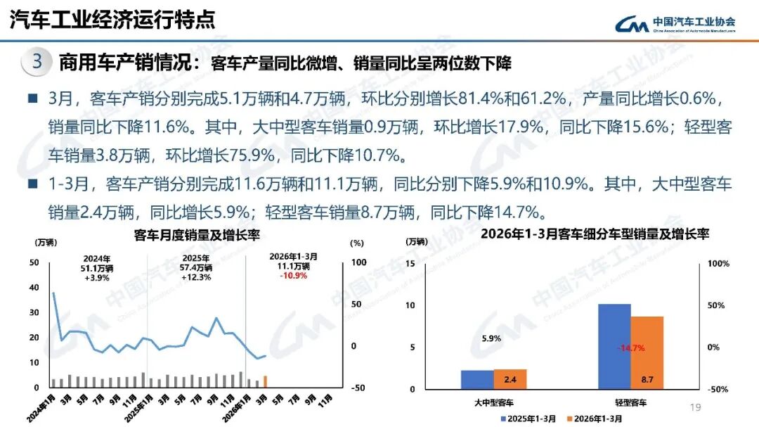 中汽协：3月汽车销量289.9万辆 环比增长60.6% - 图片14