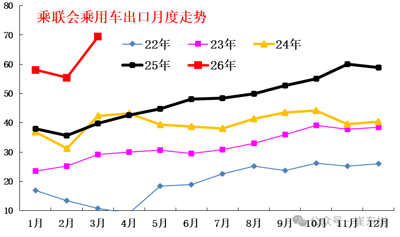 崔东树：3月新能源车出口30万辆同比大增133% 出口渗透率表现良好超50% - 图片9
