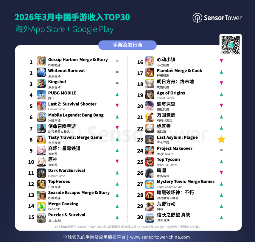 Sensor Tower：《Gossip Harbor》连续三个月蝉联中国出海手游收入榜首 - 图片1