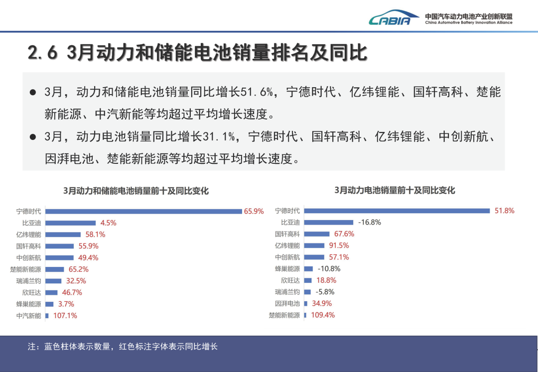 中国汽车动力电池产业创新联盟：3月我国动力和储能电池合计产量为177.7GWh 同比增长50.2% - 图片10