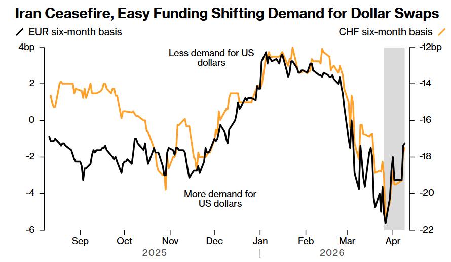 中东停火缓和美元溢价! 全球资金“美元避险执念”松动 - 图片1