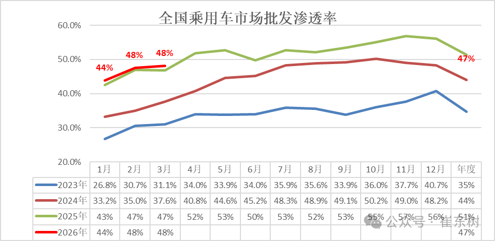 崔东树：3月新能源车出口30万辆同比大增133% 出口渗透率表现良好超50% - 图片22
