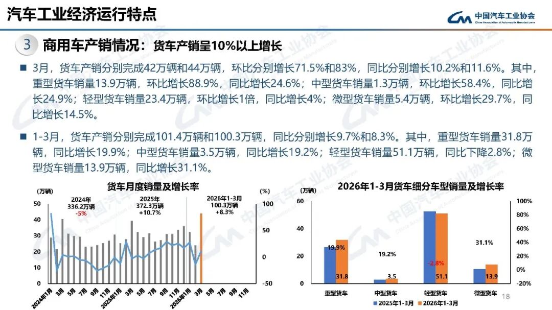 中汽协：3月汽车销量289.9万辆 环比增长60.6% - 图片13