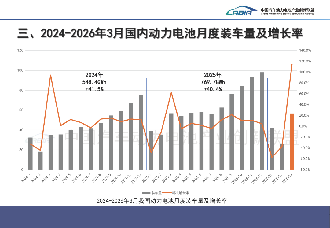 中国汽车动力电池产业创新联盟：3月我国动力和储能电池合计产量为177.7GWh 同比增长50.2% - 图片15