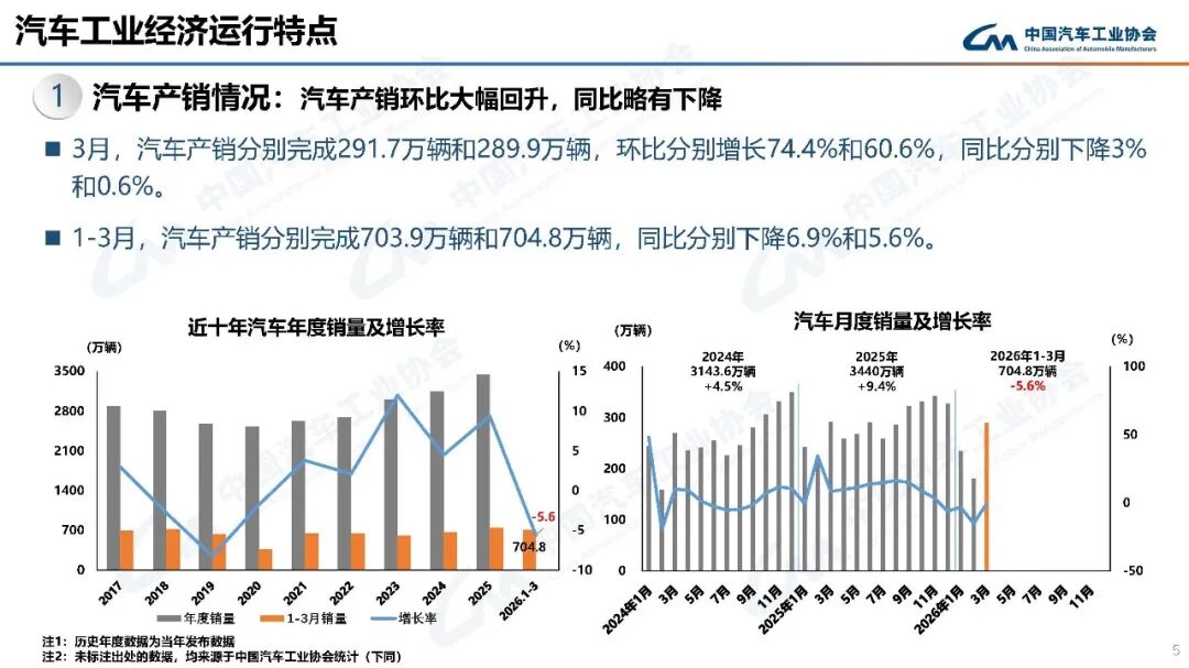 中汽协：3月汽车销量289.9万辆 环比增长60.6% - 图片3